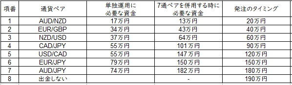 必要資金の詳細