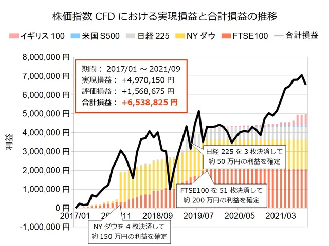 株価指数CFD積立実績202109