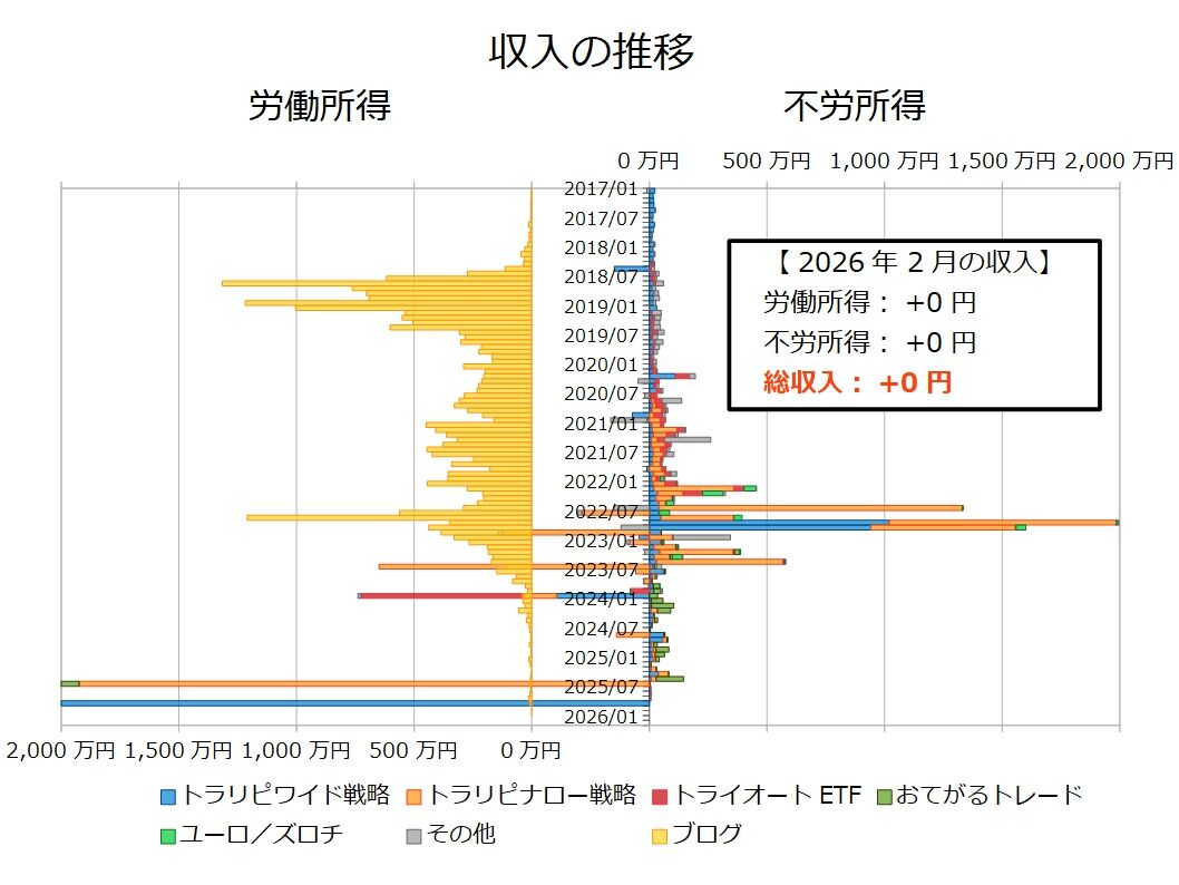 不労所得月次202602