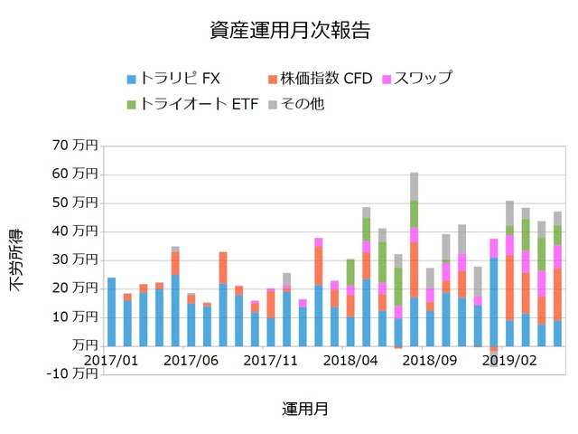 資産運用月次201905