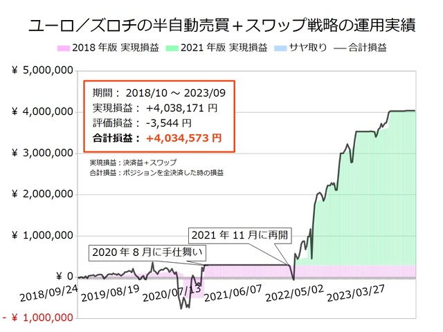 ユーロ/ズロチの半自動売買戦略の実績20230904