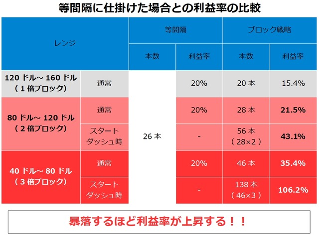 トライオートETFのブロック戦略-利益率の比較