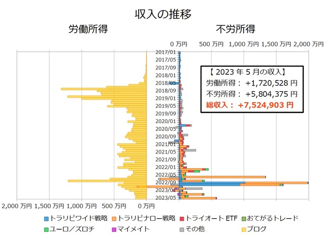 不労所得月次202305