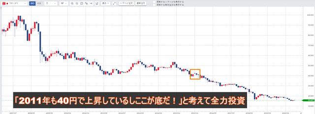 3年でセミリタイアするためにやった事-トルコリラチャート