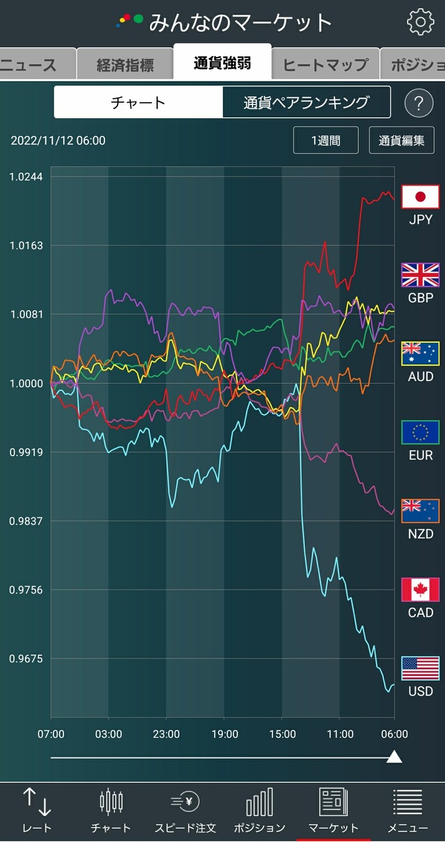 通貨強弱