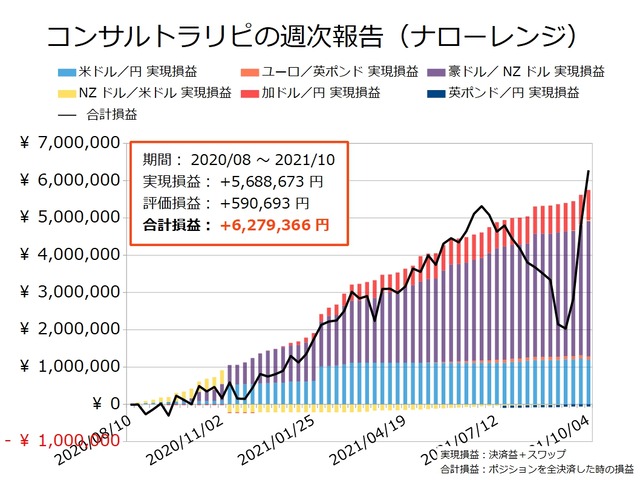 コンサルトラリピの実現損益と合計損益の推移20211004