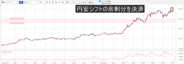 ①米ドル／円