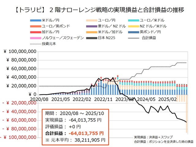 2階ナローレンジ戦略の運用実績202509
