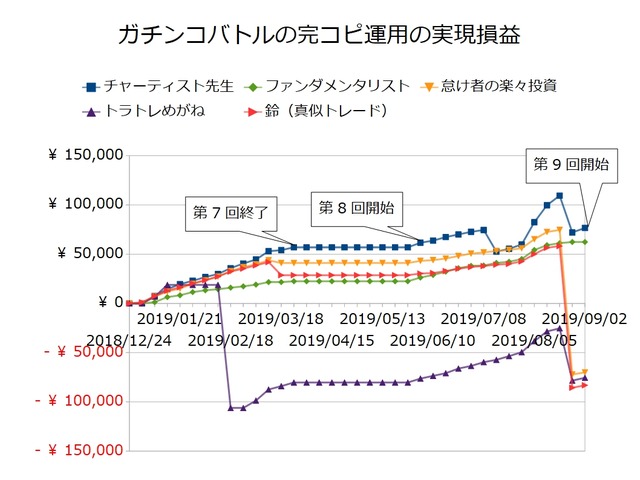 ガチンコバトルの実績20190902