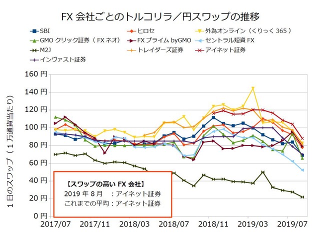 FX会社ごとのスワップ推移の比較-トルコリラ／円201908