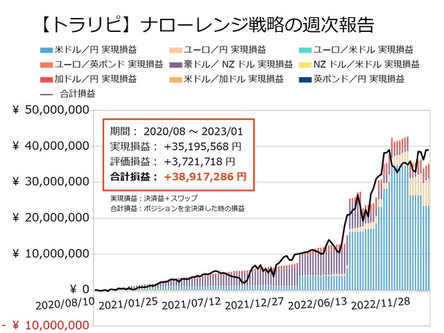 ナロー戦略の運用実績20230116