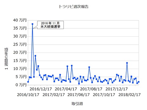 トラリピ週次20180402