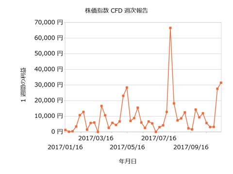 株価指数CFD週次20171113