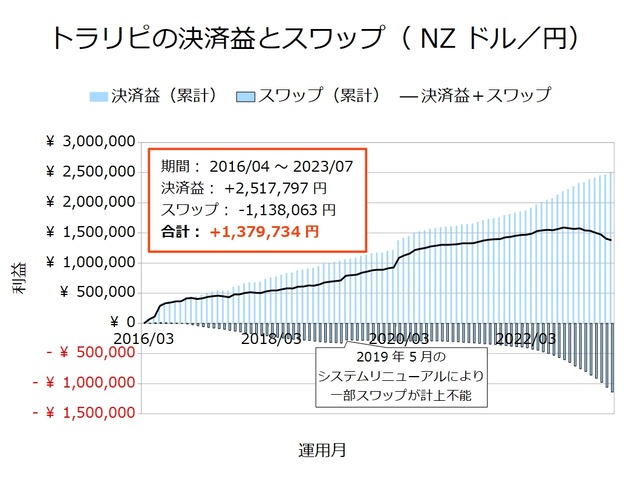 トラリピの決済益とスワップ-NZドル／円202307