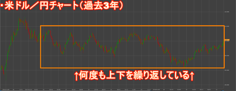 米ドル円のチャート