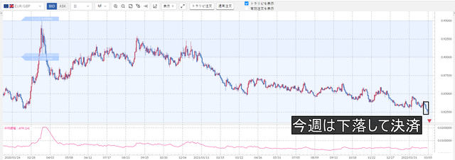 ①ユーロ／英ポンド