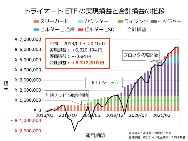 トライオートETF設定の実績202107