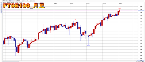 FTSE100月足