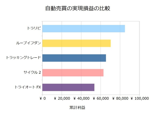 FX自動売買_実現損益の比較検証20201102