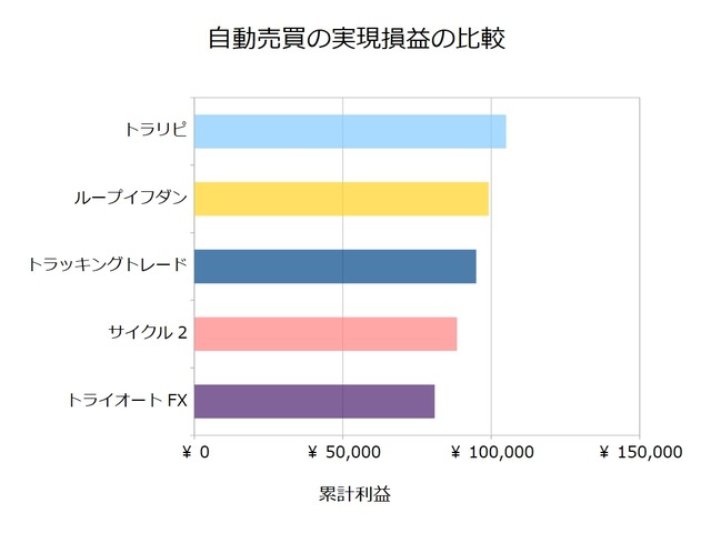 FX自動売買_実現損益の比較検証20210405