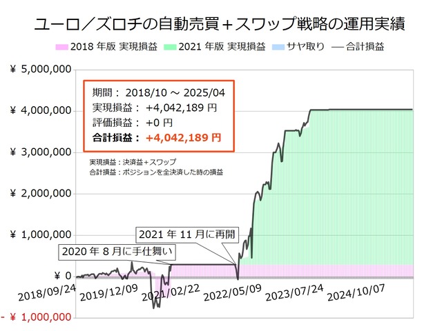 ユーロ／ズロチの半自動売買戦略の実績20250421