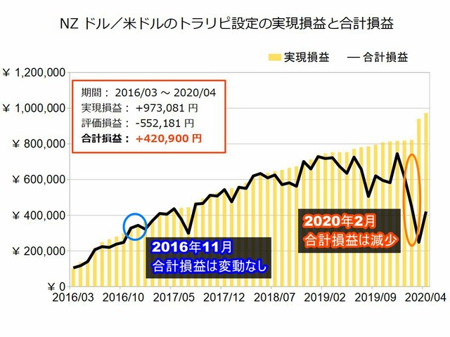 NZドル米ドルのトラリピ設定の実績202004