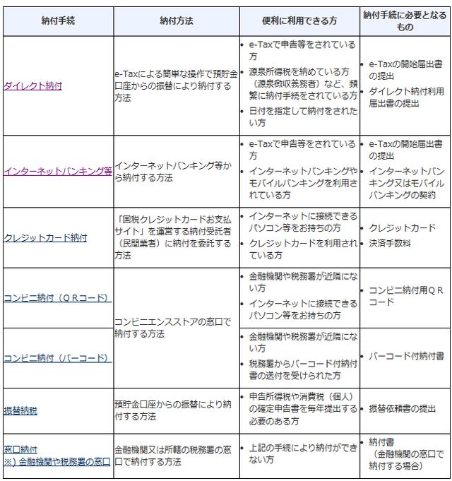 納付方法