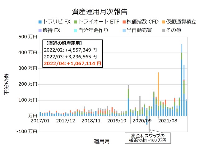 資産運用月次202204