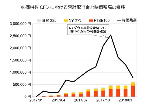 株価指数CFD月次2018年2月