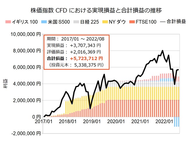 株価指数CFD積立実績20220801