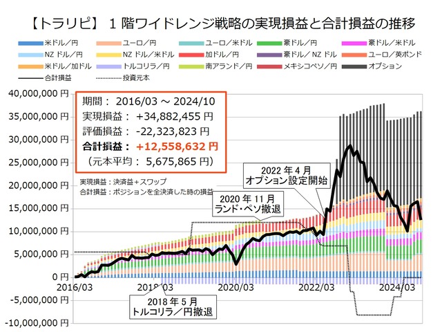 1階ワイドレンジ戦略の運用実績202410