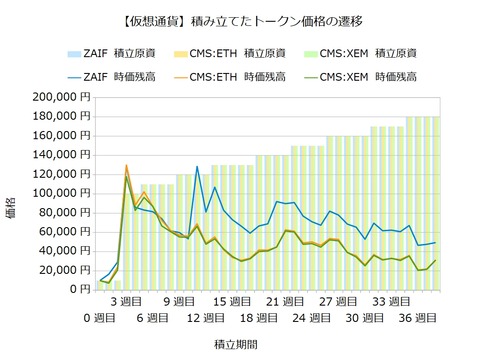 トークン積立38週目