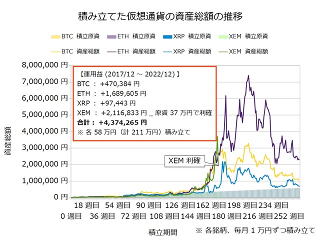 仮想通貨のドルコスト積立264週目