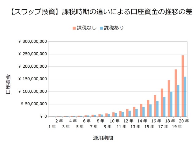 【スワップ投資】課税時期の違いによる口座資金の推移の差