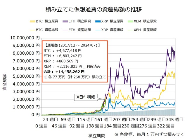 仮想通貨のドルコスト積立346週目_20240722