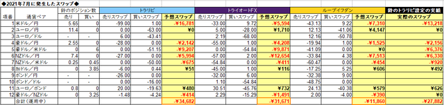 自動売買のスワップ2021年7月