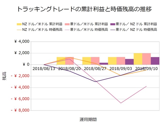 トラッキングトレード2018年9月10日週