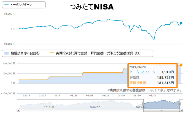 積み立てNISA実績201906