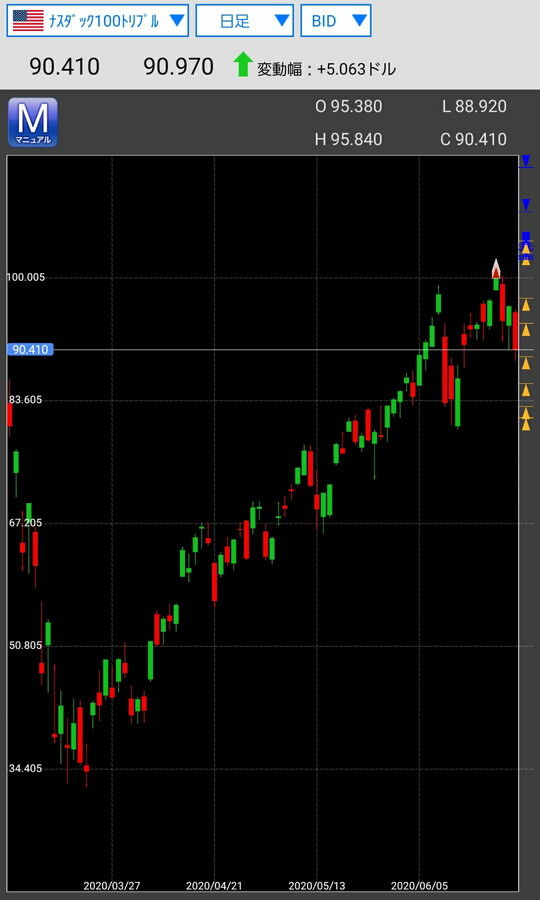 ナスダック100トリプル