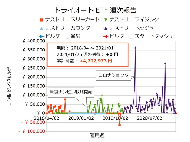 トライオートETF週次報告20210125