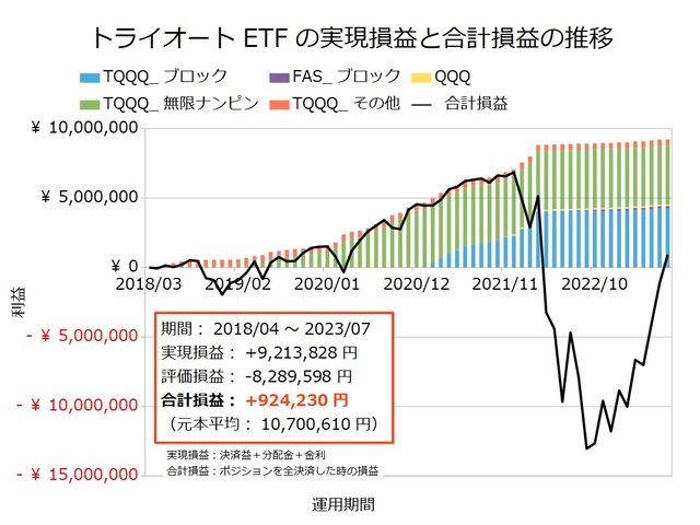 トライオートETF設定の実績202307