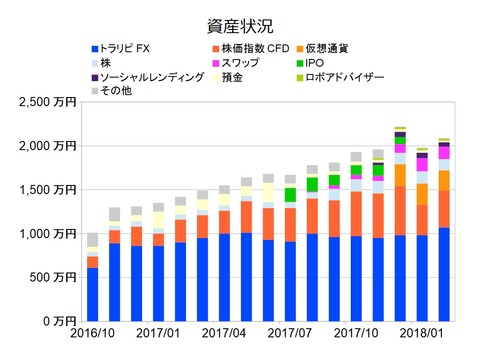 資産状況グラフ201802