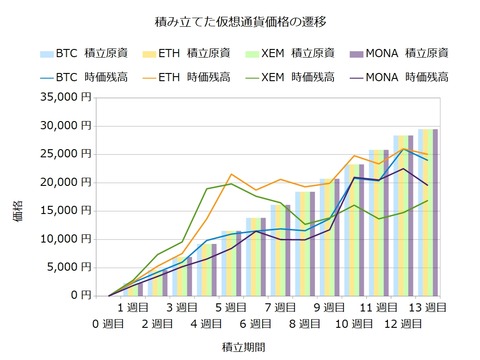 コイン積立13週目
