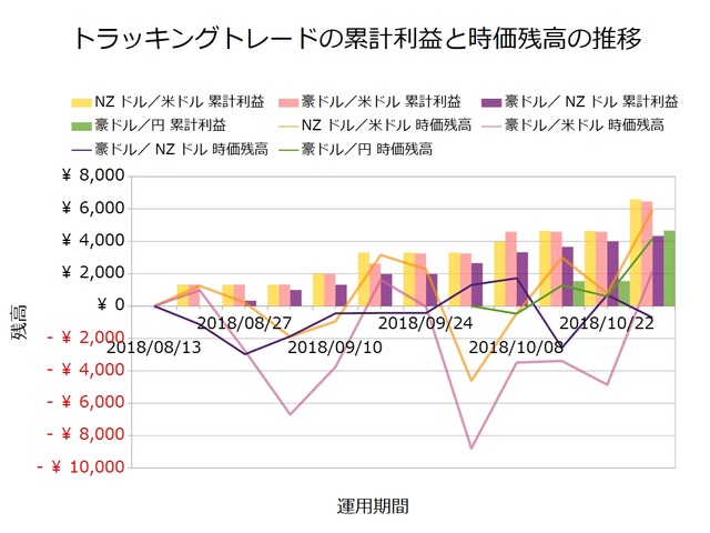 トラッキングトレード2018年10月29日週