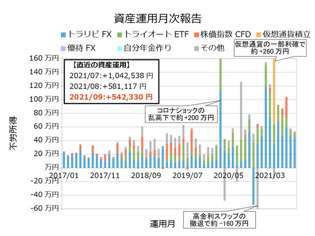 資産運用月次202109