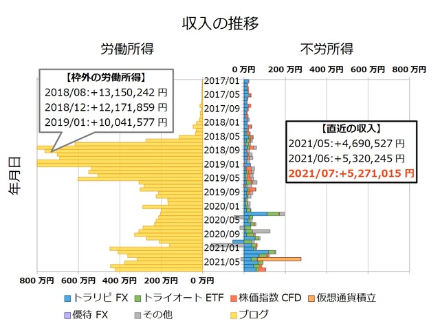 不労所得月次202107