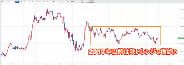 米ドル円-狭いレンジで横ばい