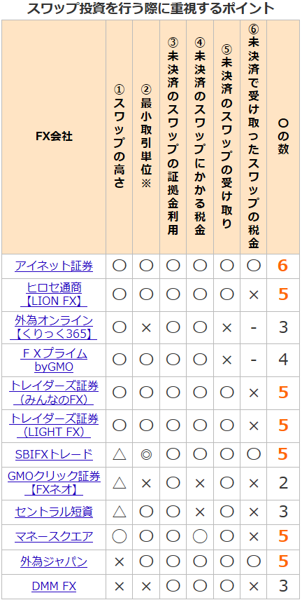 スワップ投資で重視するポイント201906