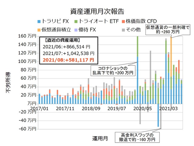 資産運用月次202108
