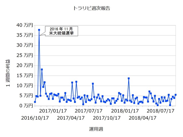 トラリピ週次20181001